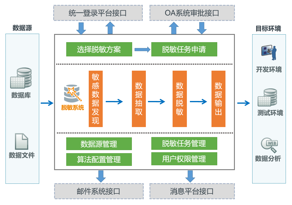 数据库静态脱敏系统